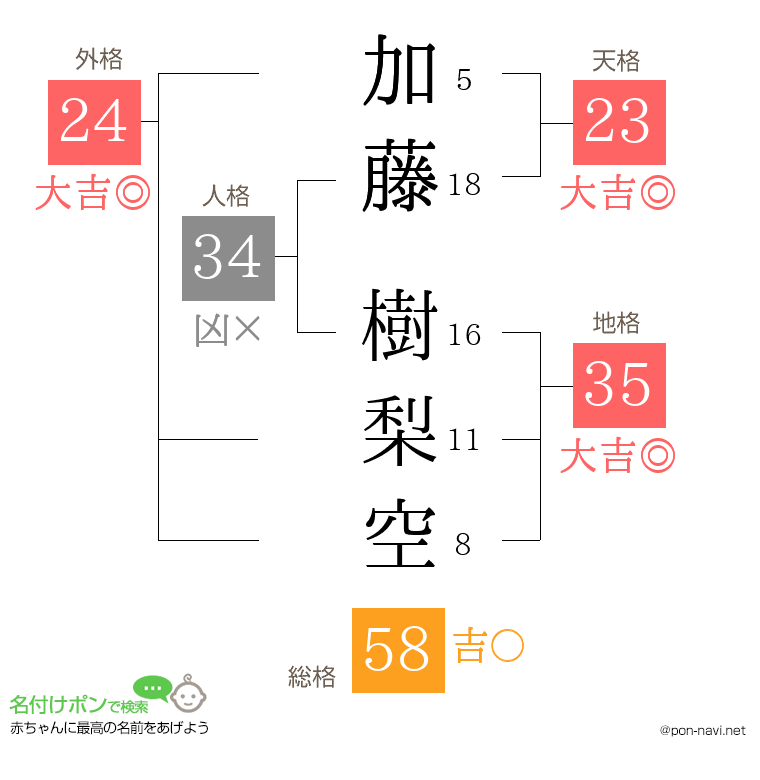 加藤 樹梨空さんの姓名判断結果