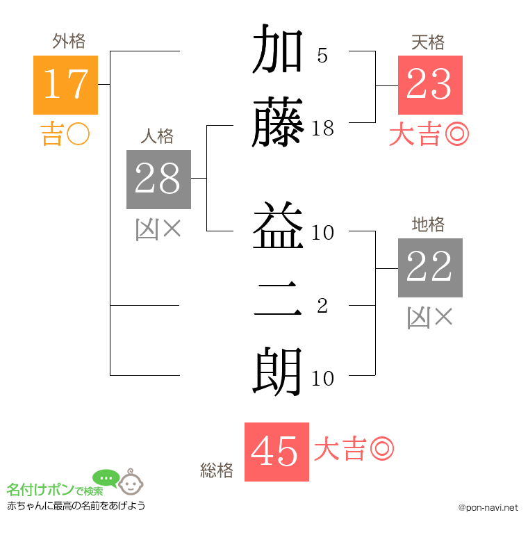 加藤 益二朗さんの姓名判断結果