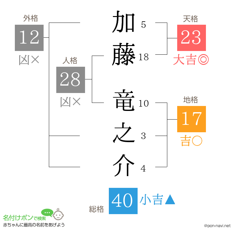 加藤 竜之介さんの姓名判断結果