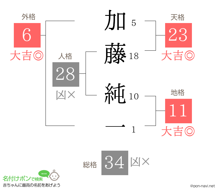 加藤 純一さんの姓名判断結果