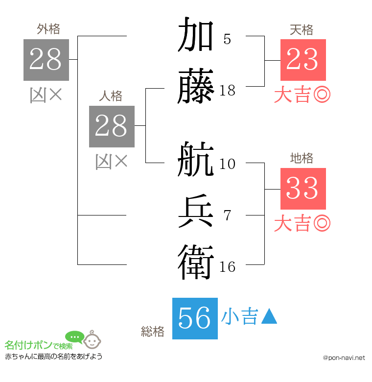 加藤 航兵衛さんの姓名判断結果