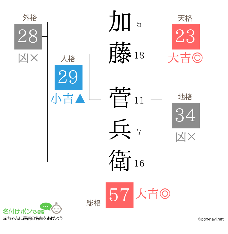 加藤 菅兵衛さんの姓名判断結果