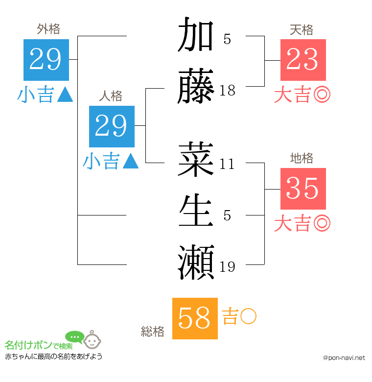 加藤 菜生瀬さんの姓名判断結果