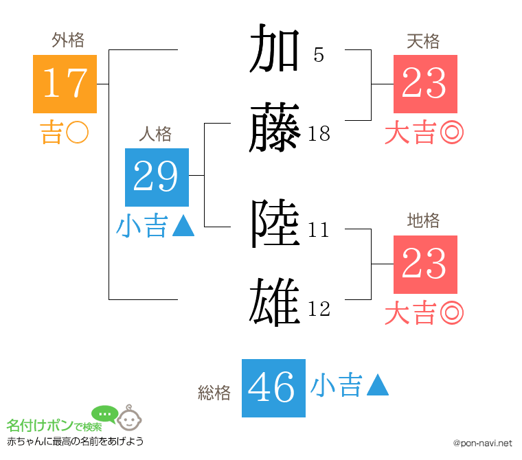 加藤 陸雄さんの姓名判断結果