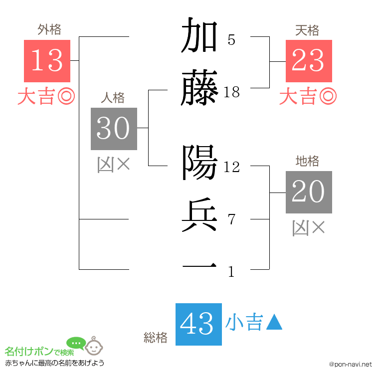 加藤 陽兵一さんの姓名判断結果