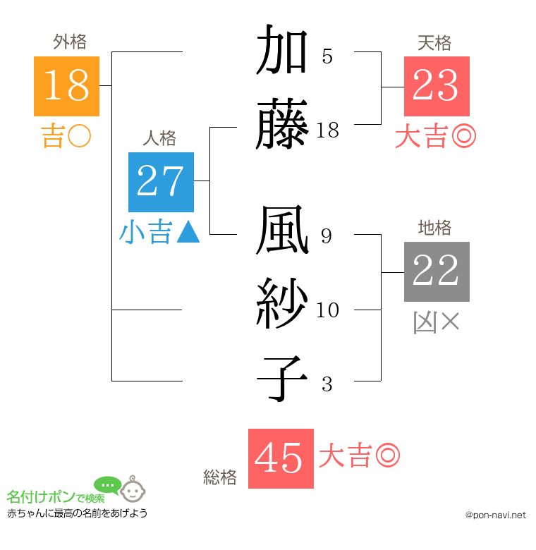加藤 風紗子さんの姓名判断結果