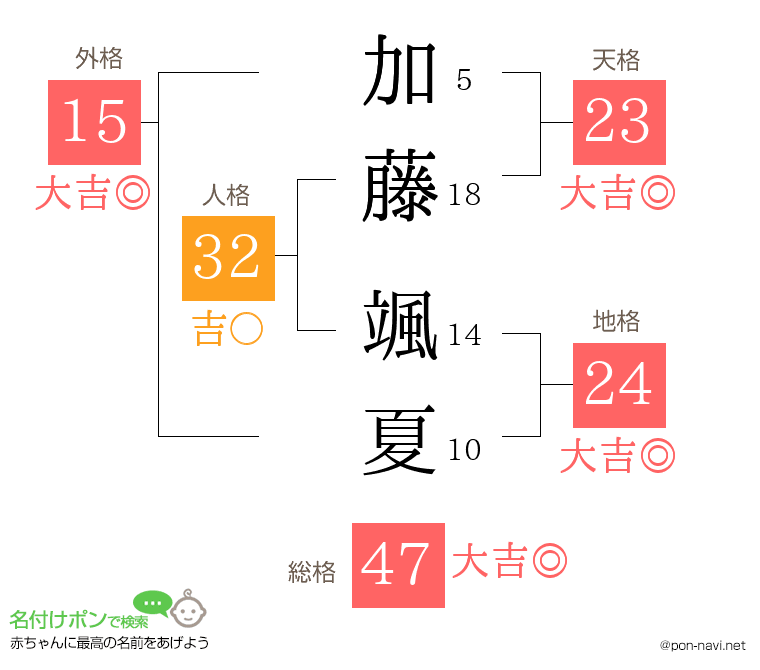 加藤 颯夏さんの姓名判断結果