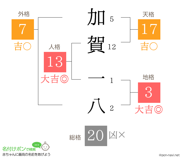加賀 一八さんの姓名判断結果