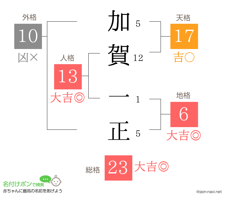 加賀 一正さんの姓名判断結果