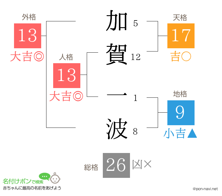 加賀 一波さんの姓名判断結果
