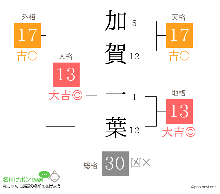 加賀 一葉さんの姓名判断結果