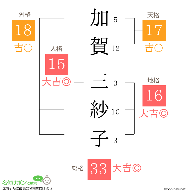 加賀 三紗子さんの姓名判断結果