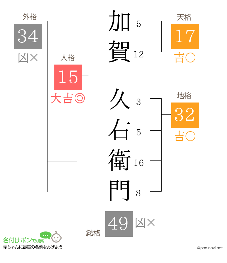 加賀 久右衛門さんの姓名判断結果