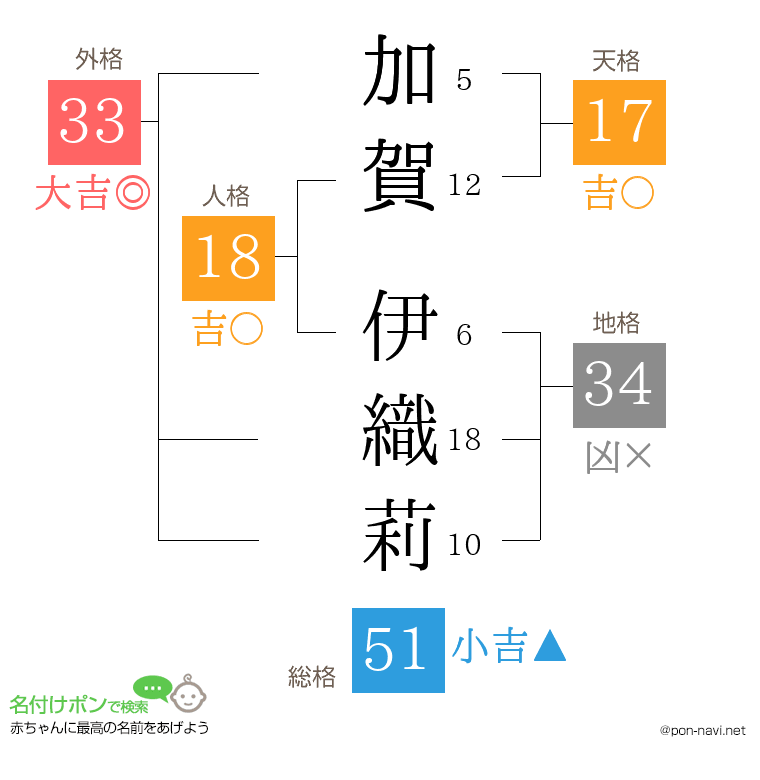 加賀 伊織莉さんの姓名判断結果