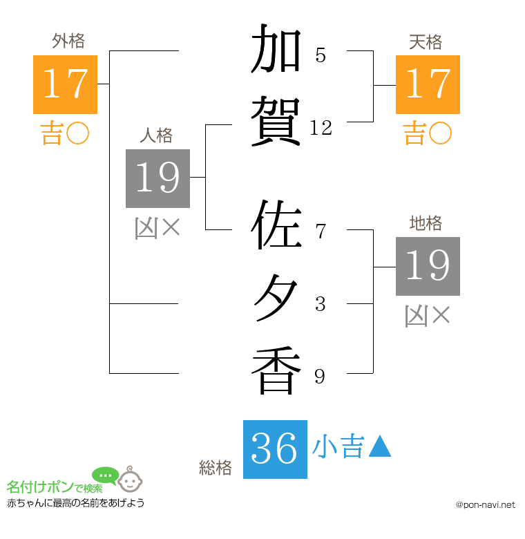 加賀 佐夕香さんの姓名判断結果