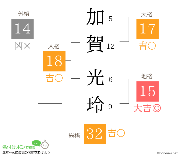 加賀 光玲さんの姓名判断結果