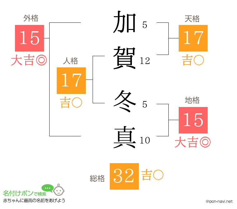 加賀 冬真さんの姓名判断結果