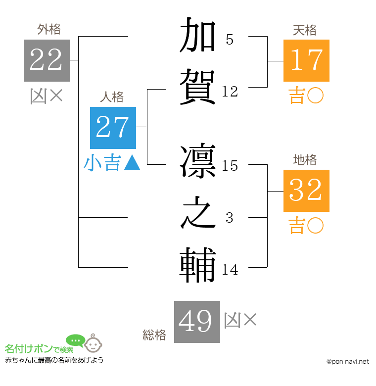 加賀 凛之輔さんの姓名判断結果