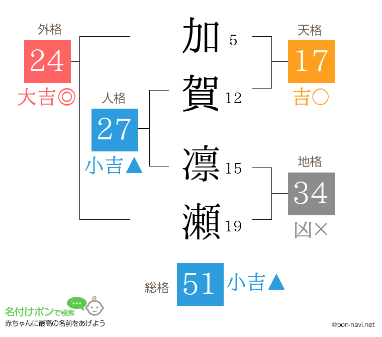 加賀 凛瀬さんの姓名判断結果