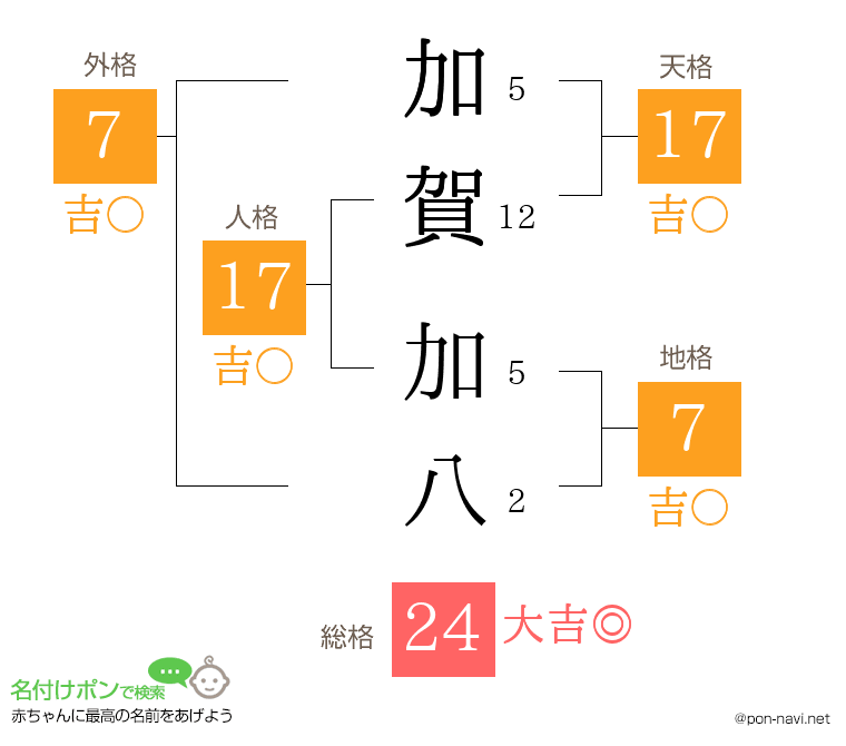 加賀 加八さんの姓名判断結果