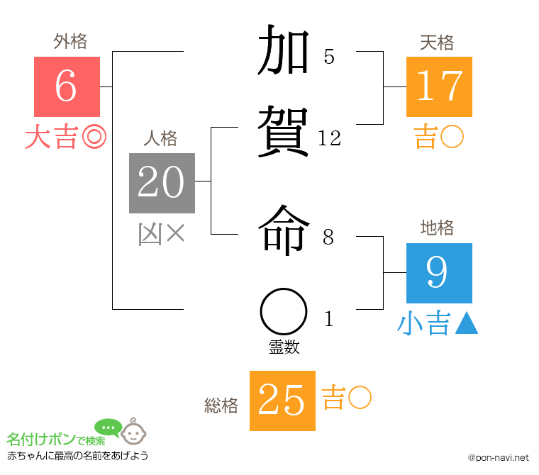 加賀 命さんの姓名判断結果