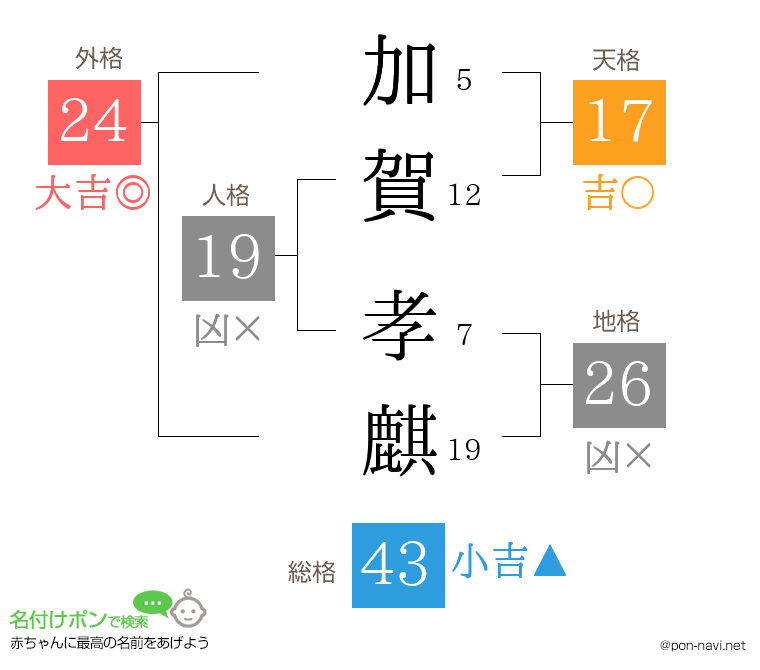 加賀 孝麒さんの姓名判断結果