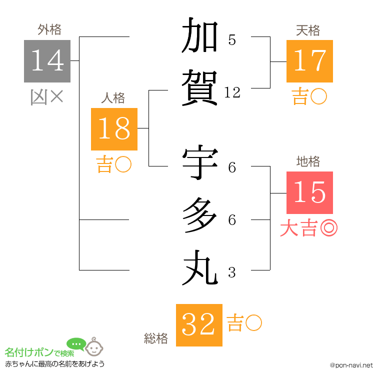 加賀 宇多丸さんの姓名判断結果
