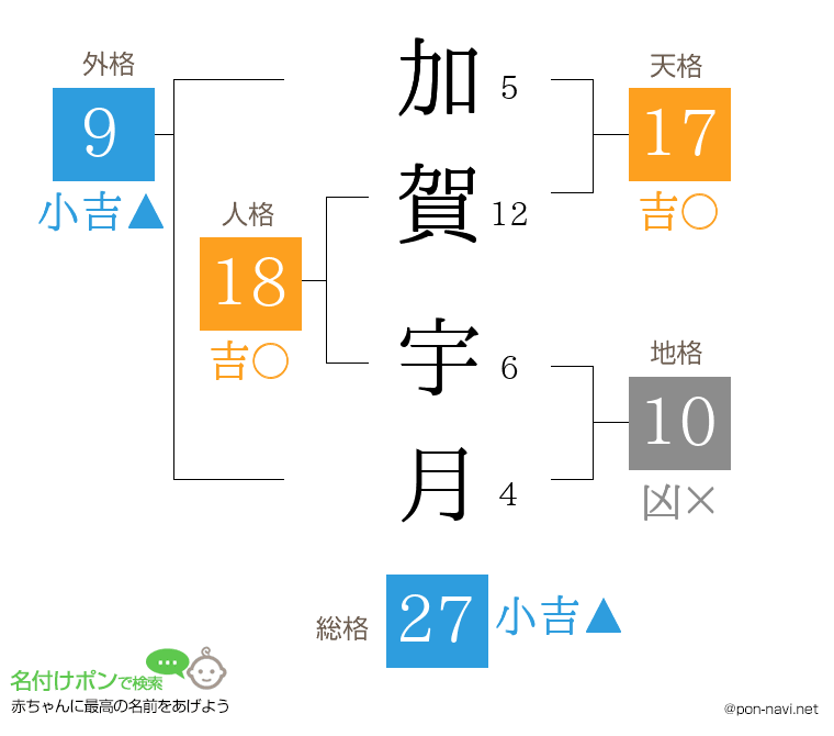加賀 宇月さんの姓名判断結果