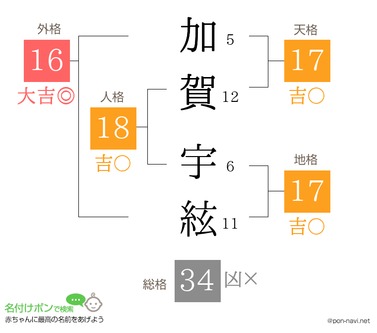 加賀 宇絃さんの姓名判断結果