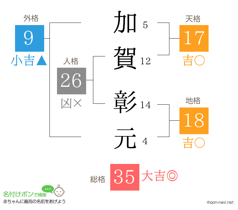 加賀 彰元さんの姓名判断結果