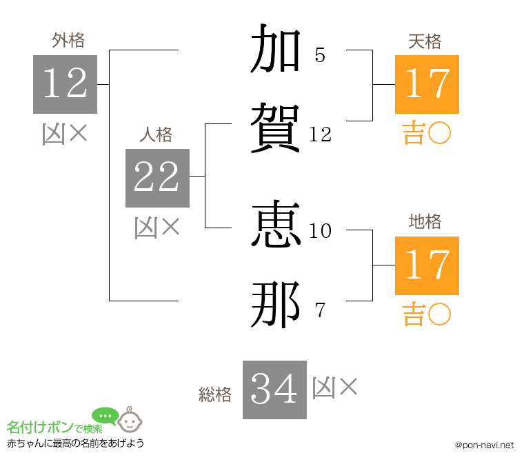 加賀 恵那さんの姓名判断結果