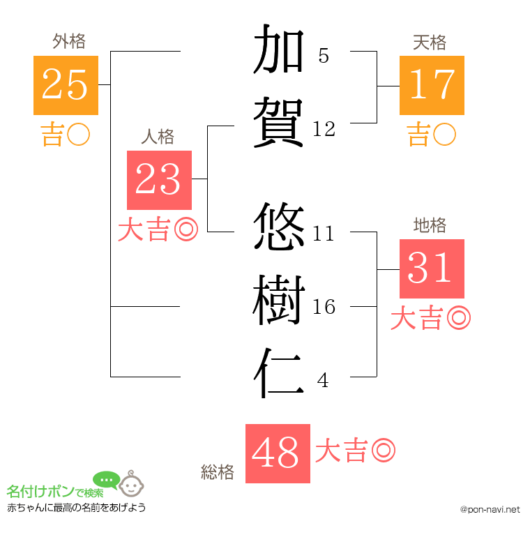 加賀 悠樹仁さんの姓名判断結果
