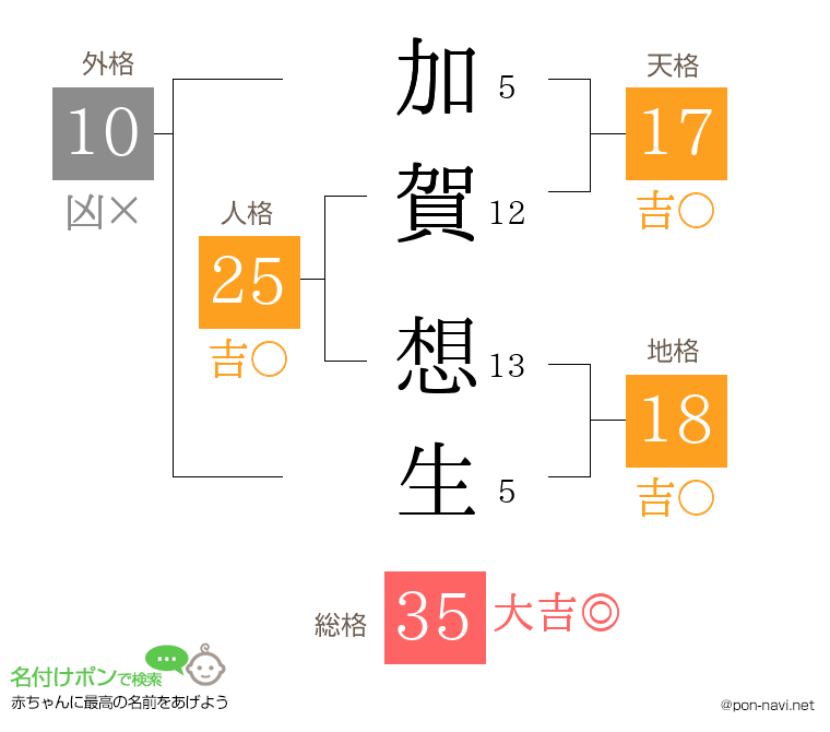 加賀 想生さんの姓名判断結果