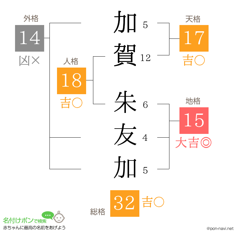 加賀 朱友加さんの姓名判断結果