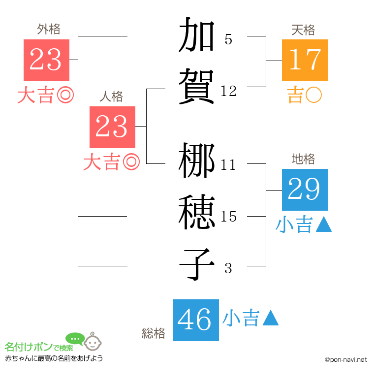 加賀 梛穂子さんの姓名判断結果