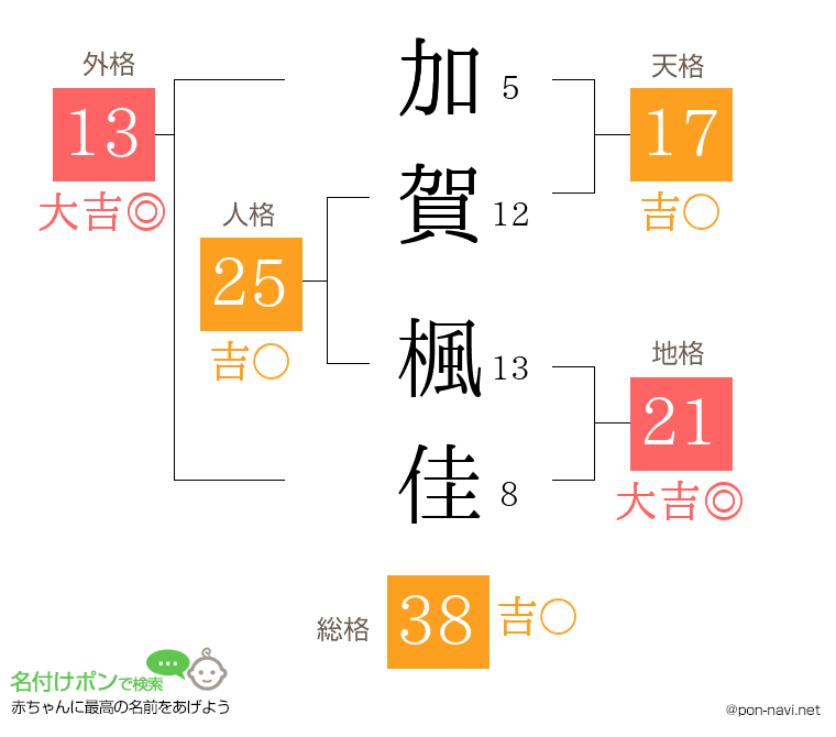 加賀 楓佳さんの姓名判断結果
