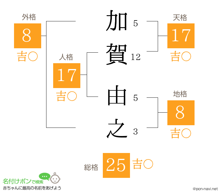 加賀 由之さんの姓名判断結果