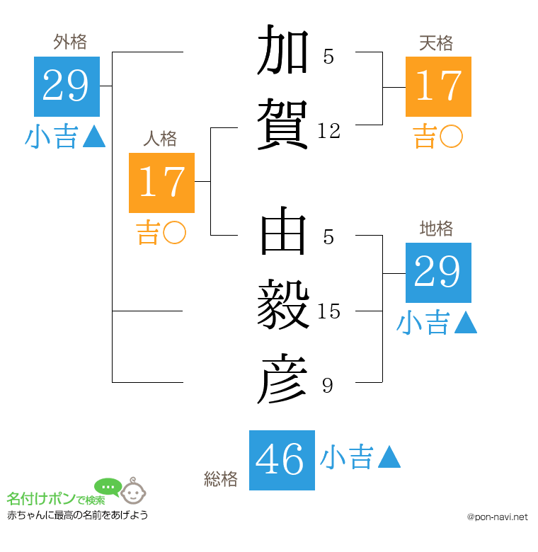 加賀 由毅彦さんの姓名判断結果
