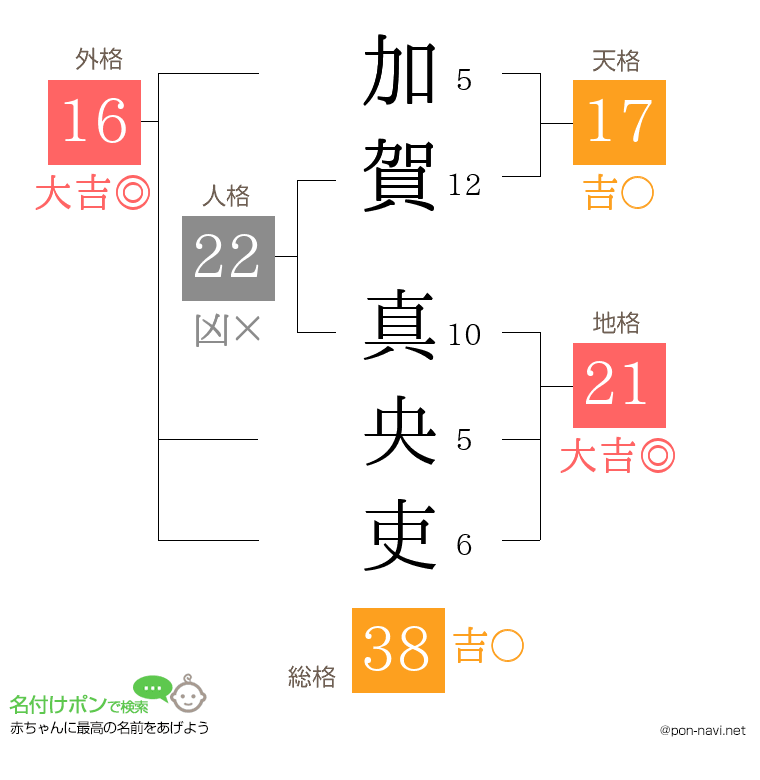 加賀 真央吏さんの姓名判断結果