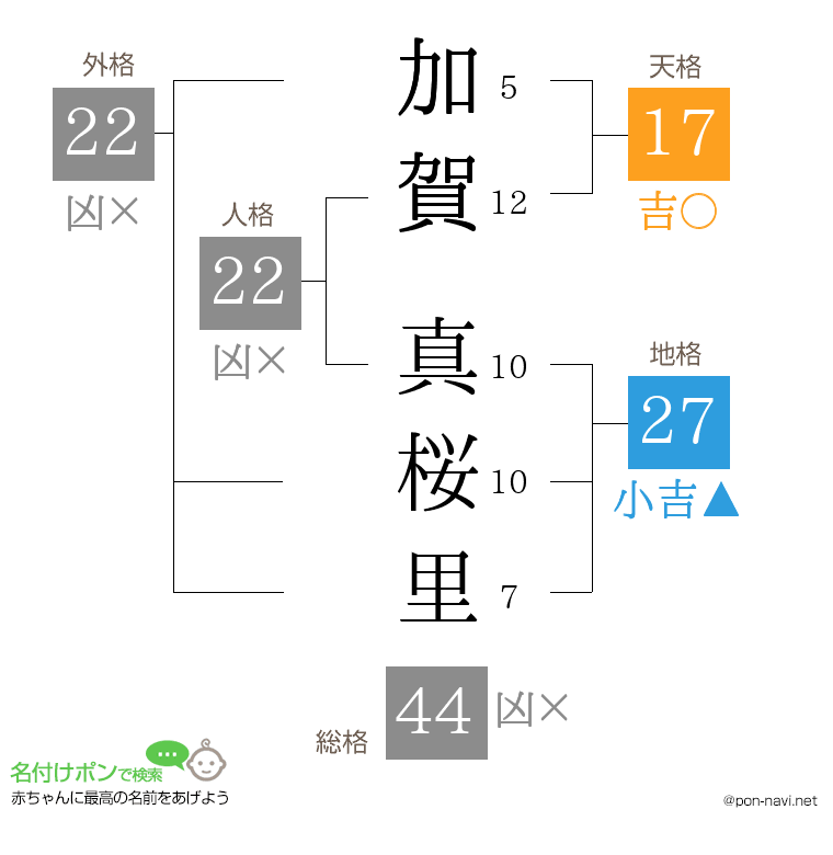 加賀 真桜里さんの姓名判断結果