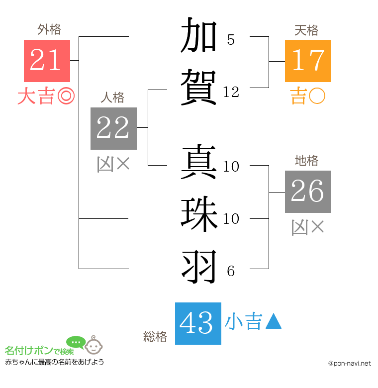 加賀 真珠羽さんの姓名判断結果