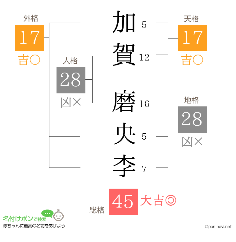 加賀 磨央李さんの姓名判断結果
