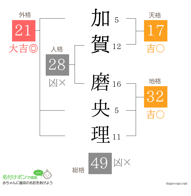 加賀 磨央理さんの姓名判断結果