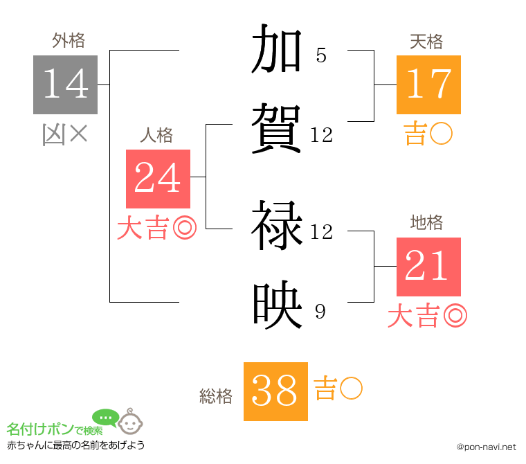 加賀 禄映さんの姓名判断結果