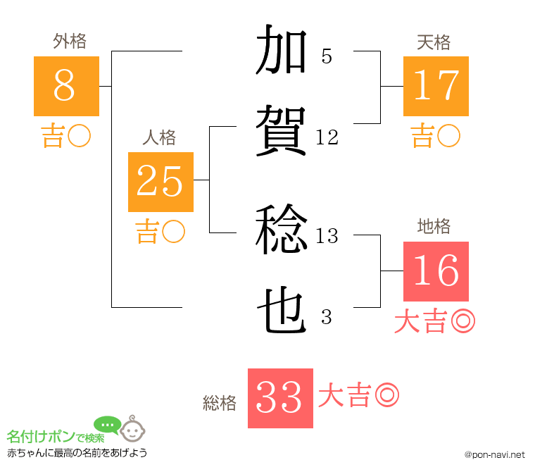 加賀 稔也さんの姓名判断結果