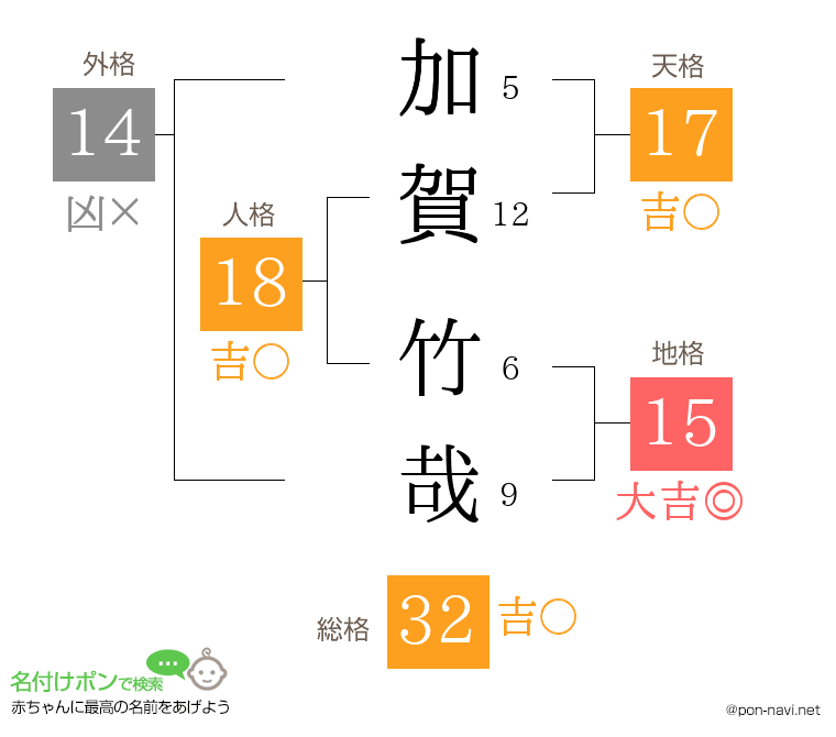 加賀 竹哉さんの姓名判断結果