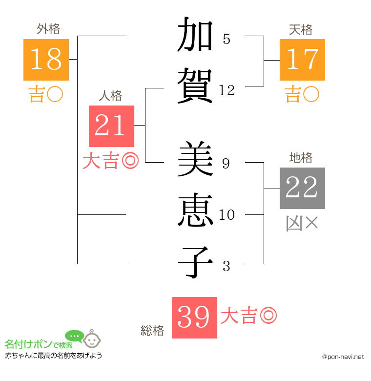 加賀 美恵子さんの姓名判断結果