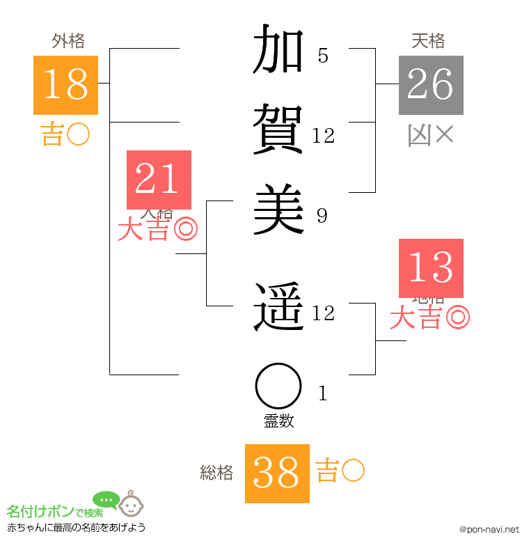 加賀 美遥さんの姓名判断結果