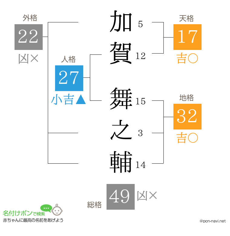 加賀 舞之輔さんの姓名判断結果