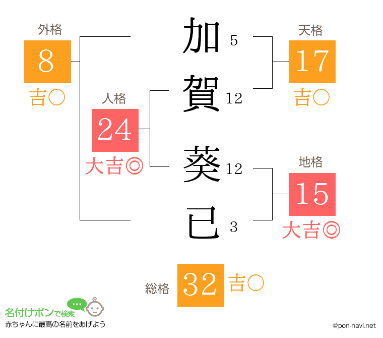 加賀 葵已さんの姓名判断結果